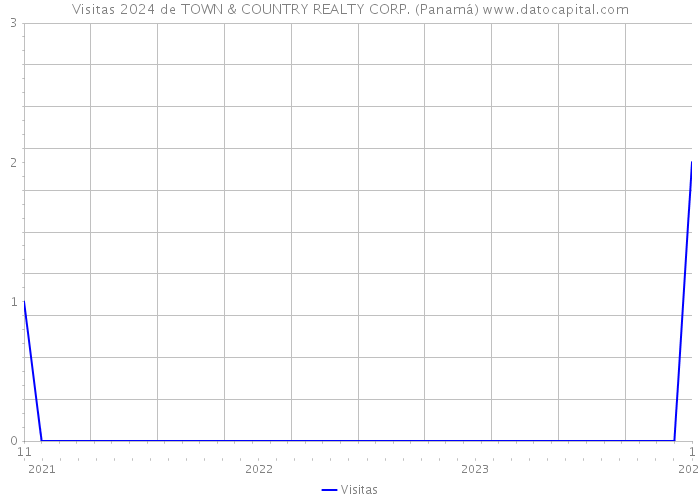 Visitas 2024 de TOWN & COUNTRY REALTY CORP. (Panamá) 