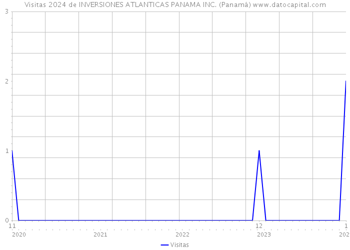Visitas 2024 de INVERSIONES ATLANTICAS PANAMA INC. (Panamá) 