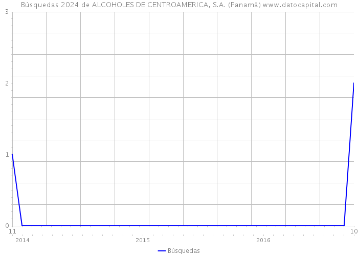 Búsquedas 2024 de ALCOHOLES DE CENTROAMERICA, S.A. (Panamá) 