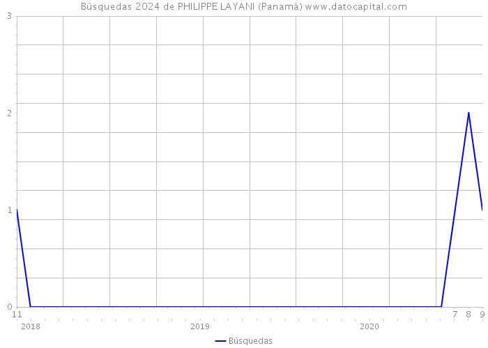 Búsquedas 2024 de PHILIPPE LAYANI (Panamá) 