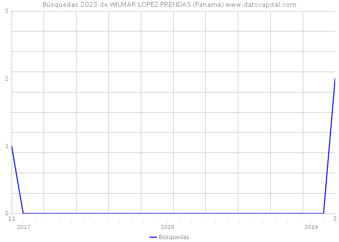 Búsquedas 2023 de WILMAR LOPEZ PRENDAS (Panamá) 