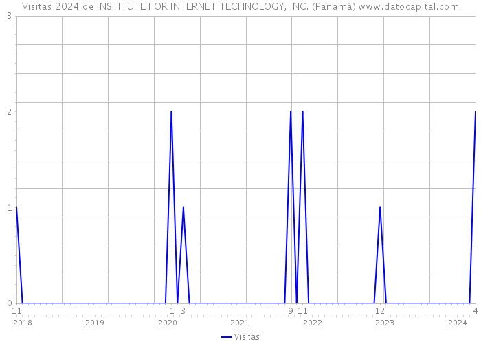 Visitas 2024 de INSTITUTE FOR INTERNET TECHNOLOGY, INC. (Panamá) 