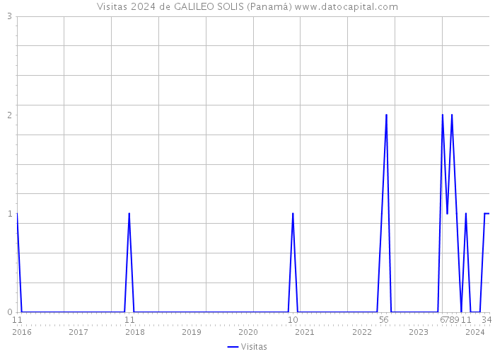 Visitas 2024 de GALILEO SOLIS (Panamá) 