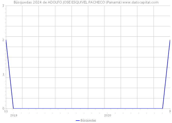 Búsquedas 2024 de ADOLFO JOSE ESQUIVEL PACHECO (Panamá) 