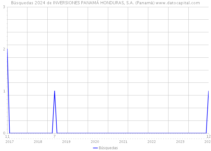 Búsquedas 2024 de INVERSIONES PANAMÁ HONDURAS, S.A. (Panamá) 