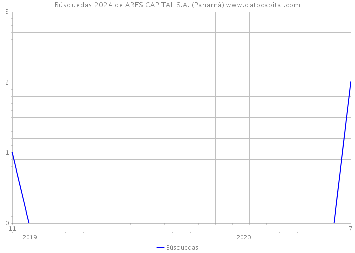 Búsquedas 2024 de ARES CAPITAL S.A. (Panamá) 