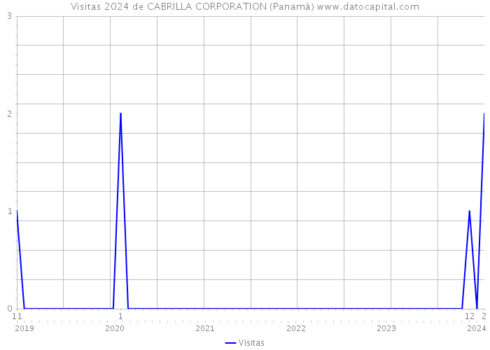 Visitas 2024 de CABRILLA CORPORATION (Panamá) 
