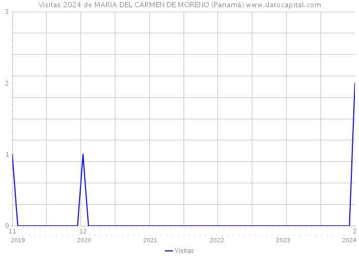 Visitas 2024 de MARIA DEL CARMEN DE MORENO (Panamá) 