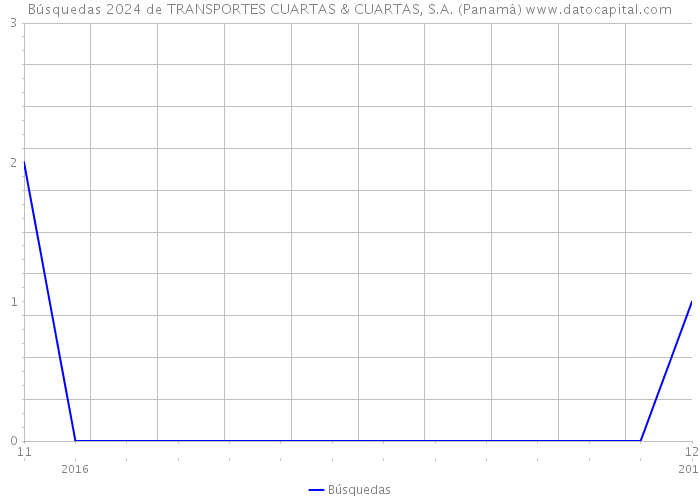 Búsquedas 2024 de TRANSPORTES CUARTAS & CUARTAS, S.A. (Panamá) 