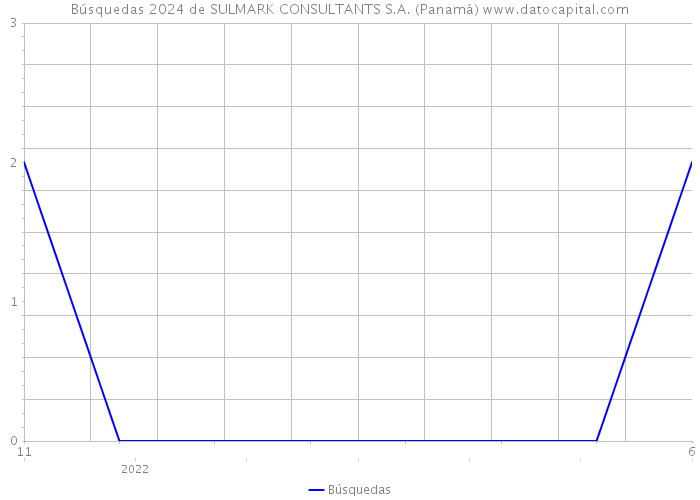Búsquedas 2024 de SULMARK CONSULTANTS S.A. (Panamá) 