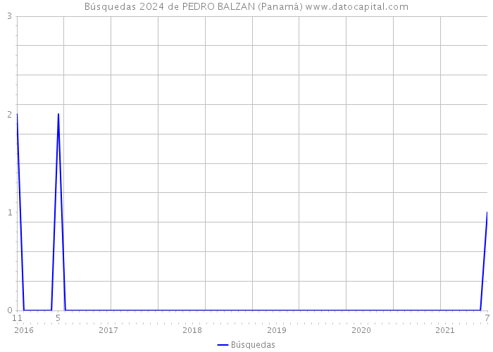 Búsquedas 2024 de PEDRO BALZAN (Panamá) 
