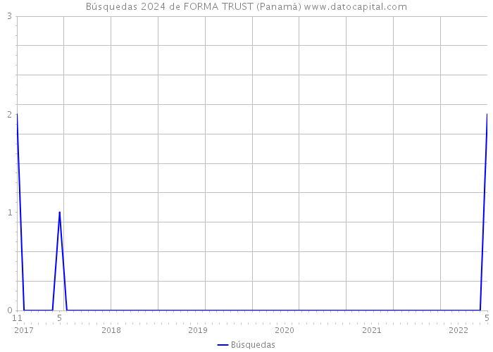 Búsquedas 2024 de FORMA TRUST (Panamá) 