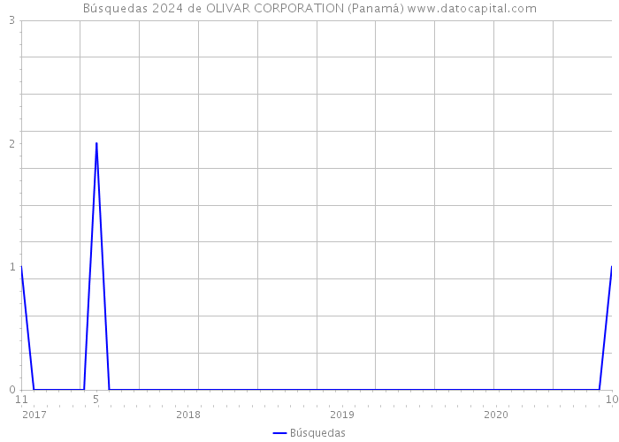 Búsquedas 2024 de OLIVAR CORPORATION (Panamá) 