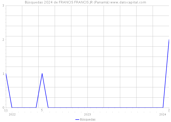 Búsquedas 2024 de FRANCIS FRANCIS JR (Panamá) 