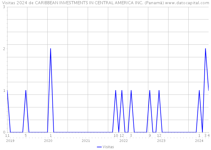 Visitas 2024 de CARIBBEAN INVESTMENTS IN CENTRAL AMERICA INC. (Panamá) 