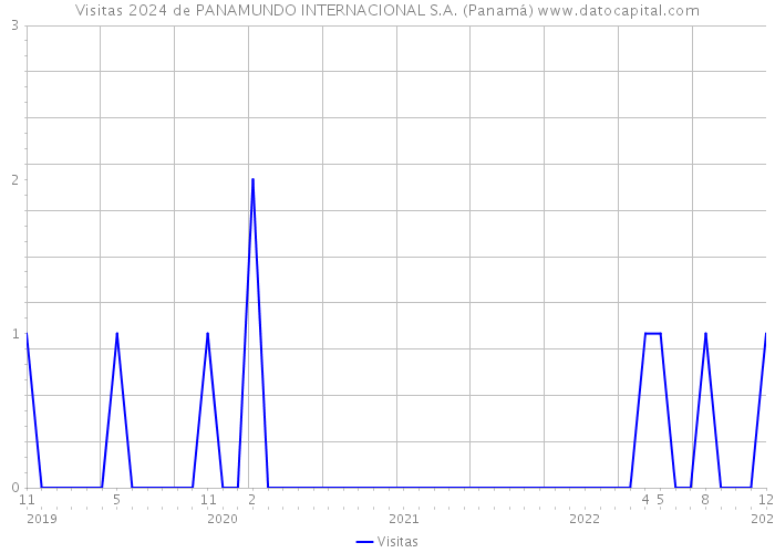Visitas 2024 de PANAMUNDO INTERNACIONAL S.A. (Panamá) 
