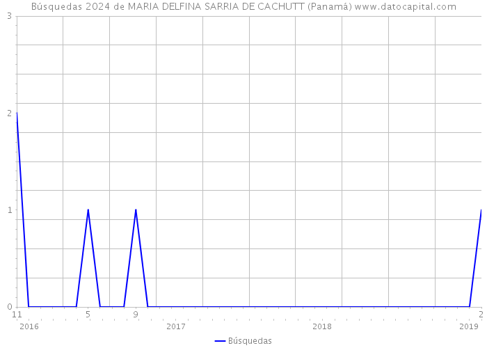 Búsquedas 2024 de MARIA DELFINA SARRIA DE CACHUTT (Panamá) 