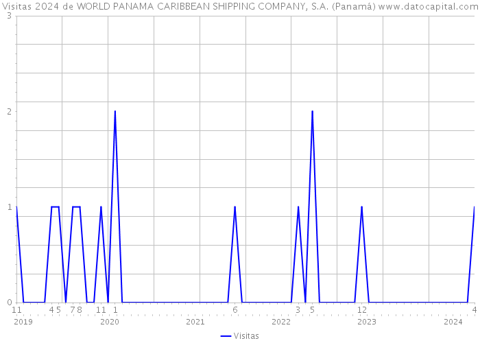 Visitas 2024 de WORLD PANAMA CARIBBEAN SHIPPING COMPANY, S.A. (Panamá) 