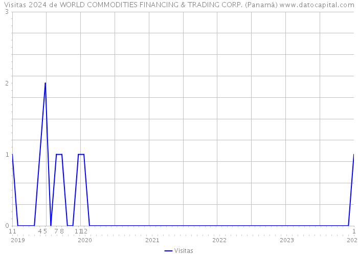 Visitas 2024 de WORLD COMMODITIES FINANCING & TRADING CORP. (Panamá) 