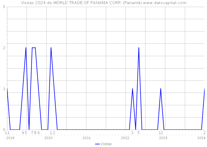 Visitas 2024 de WORLD TRADE OF PANAMA CORP. (Panamá) 