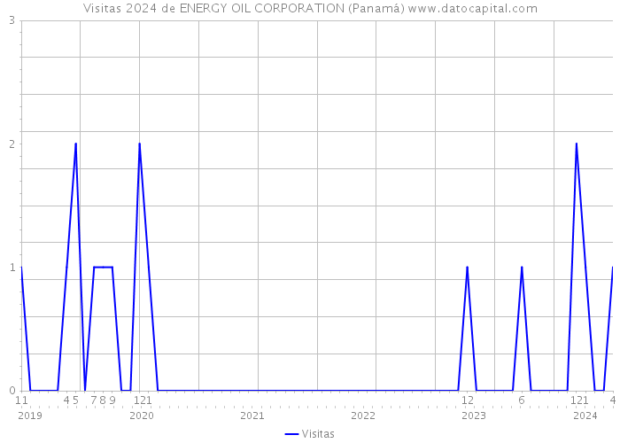 Visitas 2024 de ENERGY OIL CORPORATION (Panamá) 