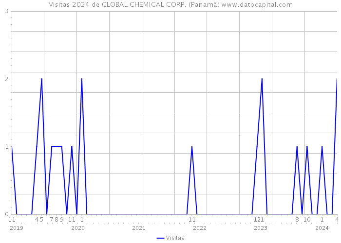 Visitas 2024 de GLOBAL CHEMICAL CORP. (Panamá) 