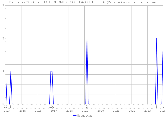 Búsquedas 2024 de ELECTRODOMESTICOS USA OUTLET, S.A. (Panamá) 