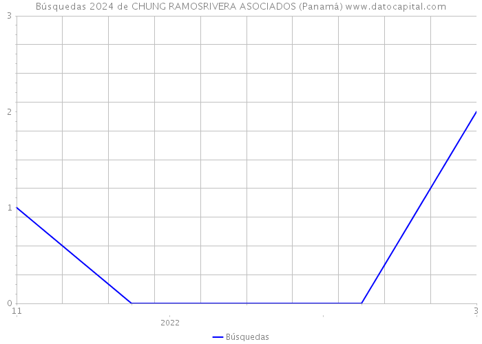 Búsquedas 2024 de CHUNG RAMOSRIVERA ASOCIADOS (Panamá) 