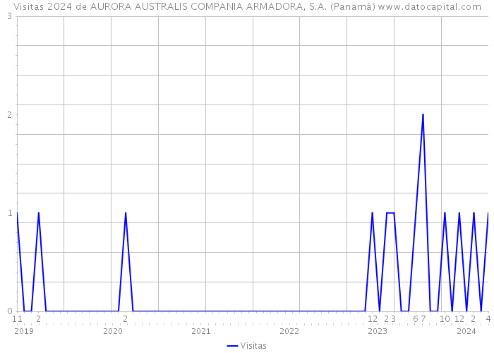 Visitas 2024 de AURORA AUSTRALIS COMPANIA ARMADORA, S.A. (Panamá) 