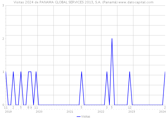 Visitas 2024 de PANAMA GLOBAL SERVICES 2013, S.A. (Panamá) 