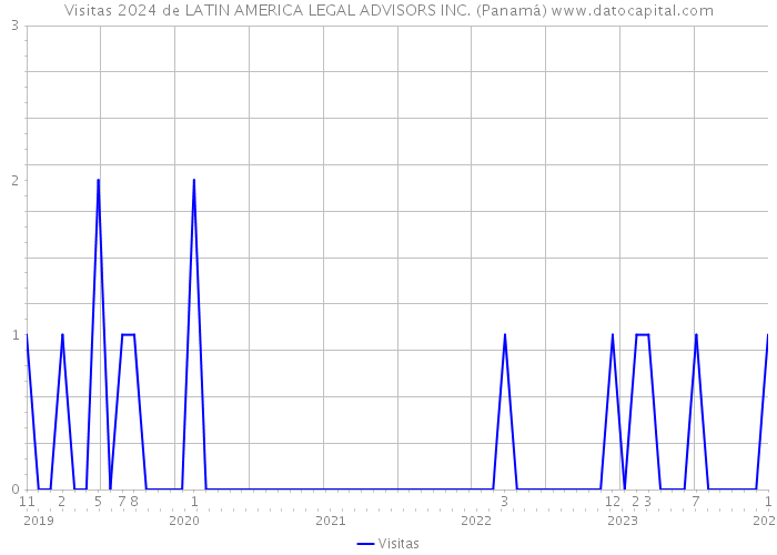 Visitas 2024 de LATIN AMERICA LEGAL ADVISORS INC. (Panamá) 