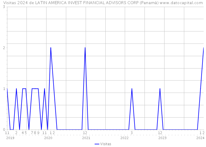 Visitas 2024 de LATIN AMERICA INVEST FINANCIAL ADVISORS CORP (Panamá) 