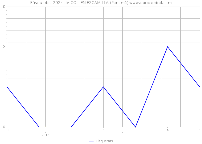 Búsquedas 2024 de COLLEN ESCAMILLA (Panamá) 
