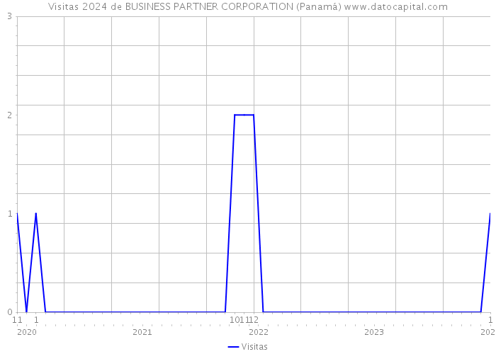 Visitas 2024 de BUSINESS PARTNER CORPORATION (Panamá) 
