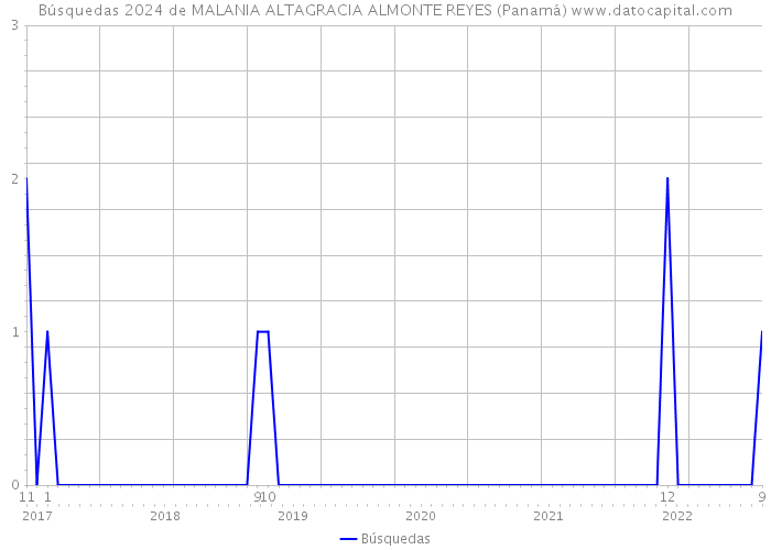 Búsquedas 2024 de MALANIA ALTAGRACIA ALMONTE REYES (Panamá) 
