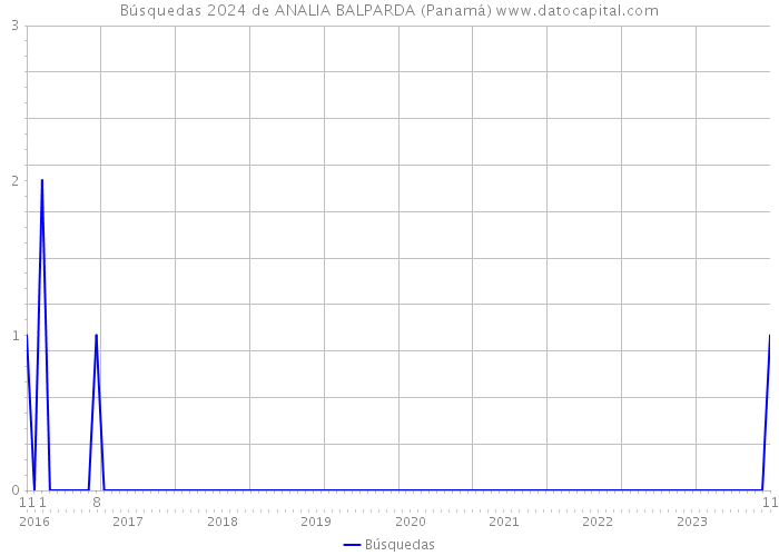 Búsquedas 2024 de ANALIA BALPARDA (Panamá) 