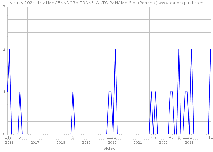Visitas 2024 de ALMACENADORA TRANS-AUTO PANAMA S.A. (Panamá) 