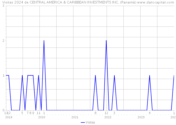 Visitas 2024 de CENTRAL AMERICA & CARIBBEAN INVESTMENTS INC. (Panamá) 