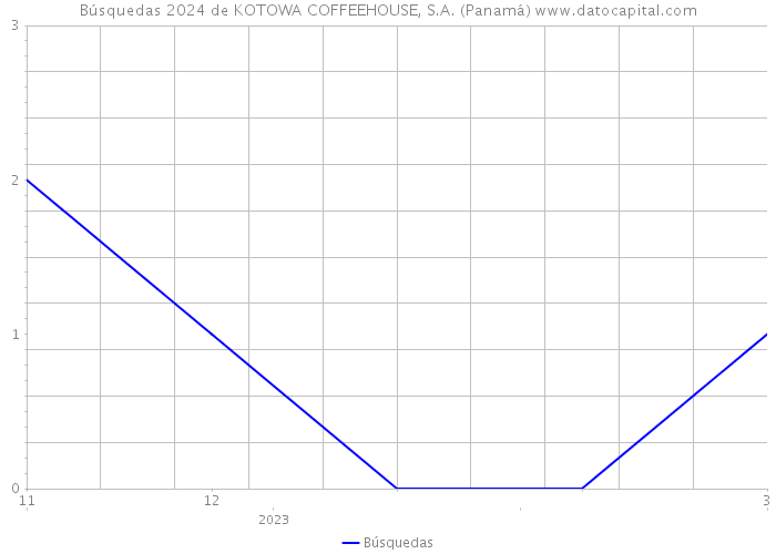 Búsquedas 2024 de KOTOWA COFFEEHOUSE, S.A. (Panamá) 