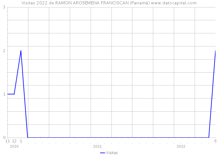 Visitas 2022 de RAMON AROSEMENA FRANCISCAN (Panamá) 