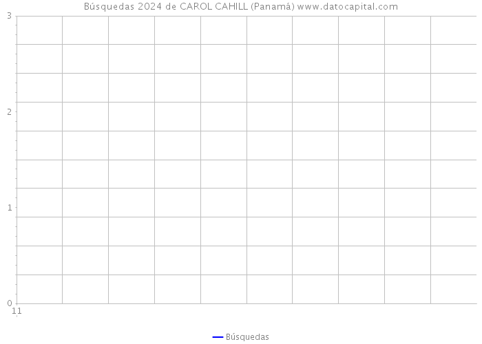 Búsquedas 2024 de CAROL CAHILL (Panamá) 