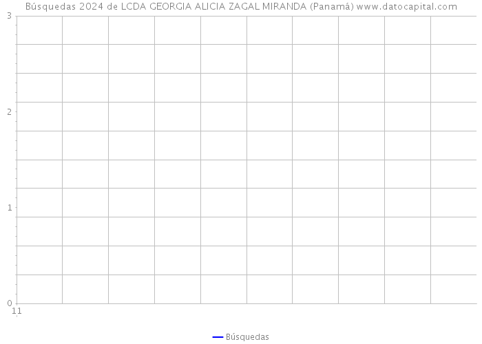 Búsquedas 2024 de LCDA GEORGIA ALICIA ZAGAL MIRANDA (Panamá) 