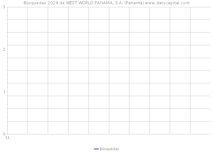 Búsquedas 2024 de WEST WORLD PANAMA, S.A. (Panamá) 