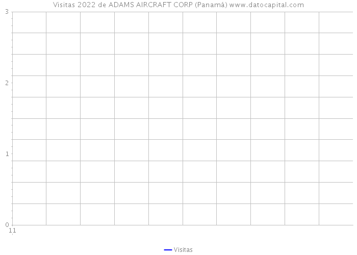 Visitas 2022 de ADAMS AIRCRAFT CORP (Panamá) 