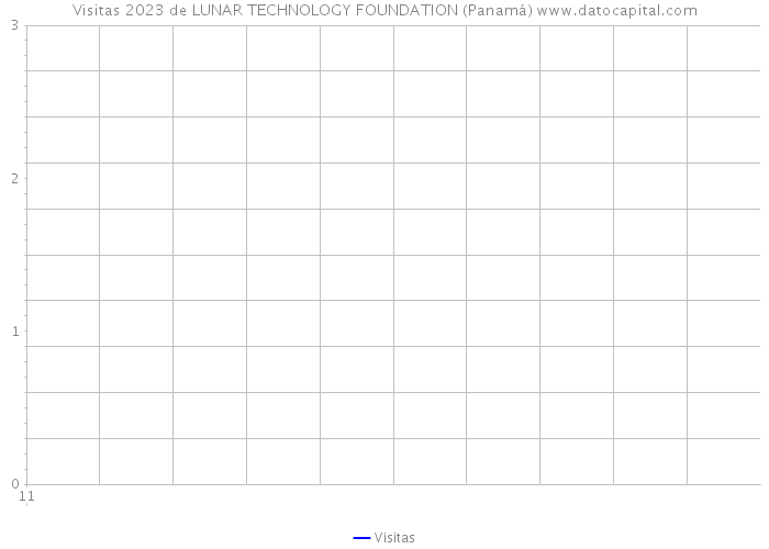 Visitas 2023 de LUNAR TECHNOLOGY FOUNDATION (Panamá) 
