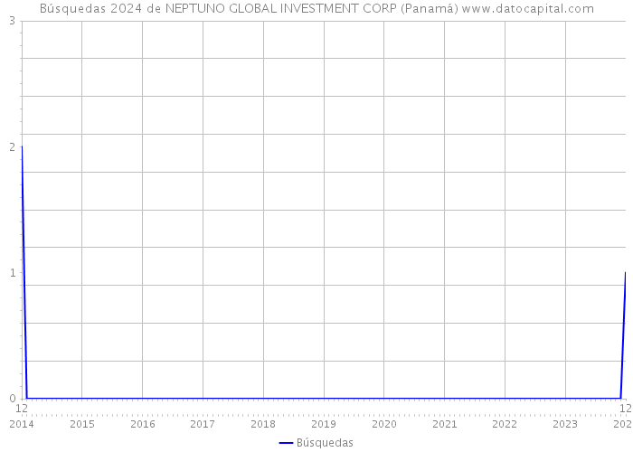 Búsquedas 2024 de NEPTUNO GLOBAL INVESTMENT CORP (Panamá) 
