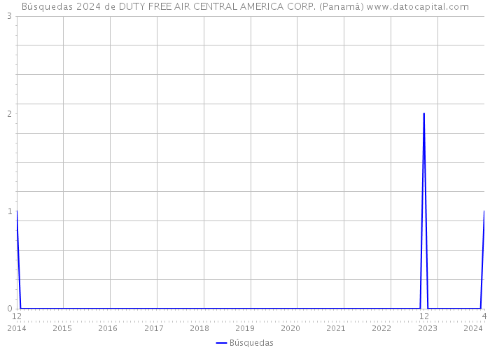 Búsquedas 2024 de DUTY FREE AIR CENTRAL AMERICA CORP. (Panamá) 