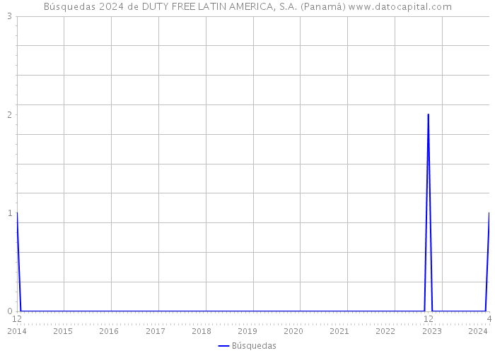 Búsquedas 2024 de DUTY FREE LATIN AMERICA, S.A. (Panamá) 