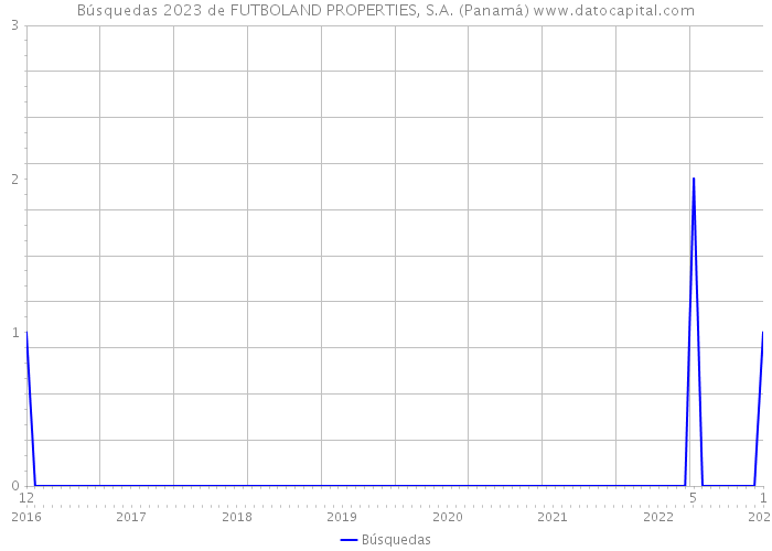 Búsquedas 2023 de FUTBOLAND PROPERTIES, S.A. (Panamá) 