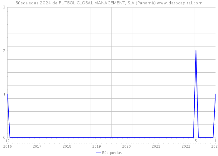 Búsquedas 2024 de FUTBOL GLOBAL MANAGEMENT, S.A (Panamá) 